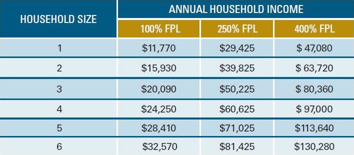 Poverty Level Guidelines